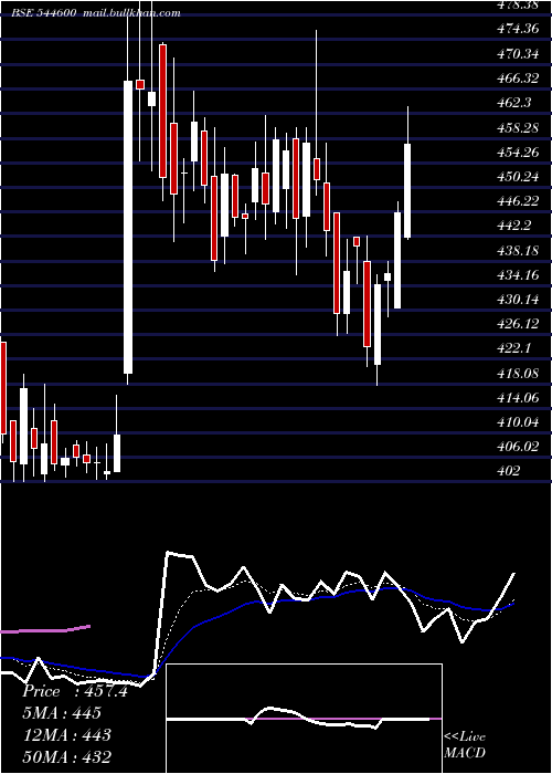 Daily chart LenskartSolutions