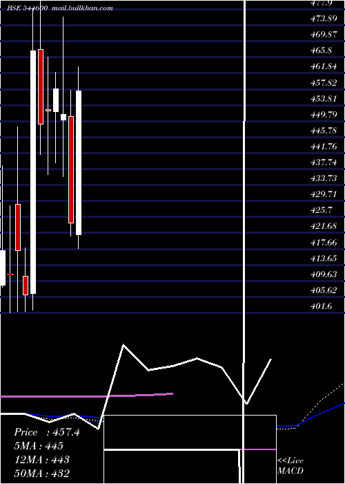  weekly chart LenskartSolutions