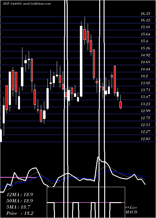  Daily chart AllcargoGlobal