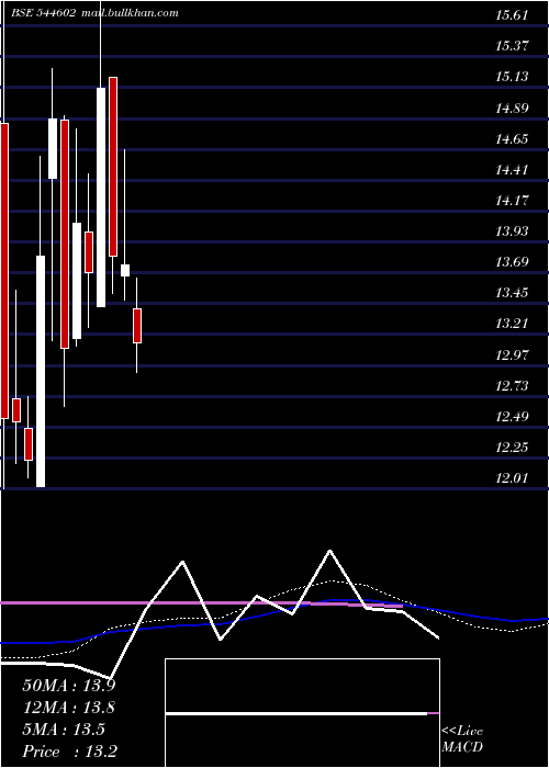  weekly chart AllcargoGlobal