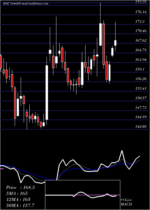  Daily chart BillionbrainsGarage