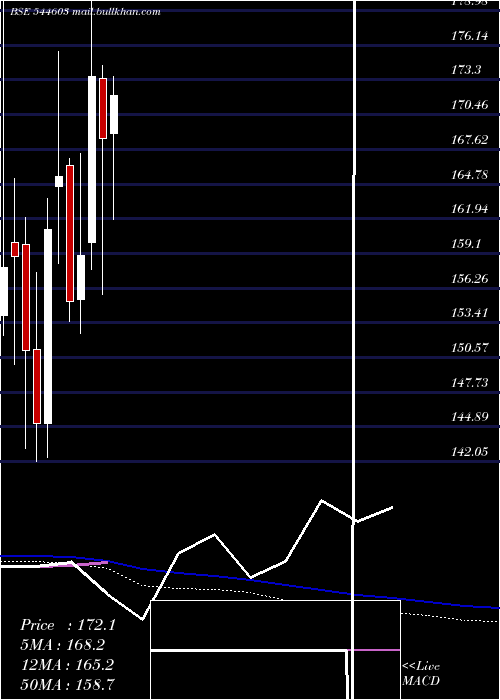  weekly chart BillionbrainsGarage