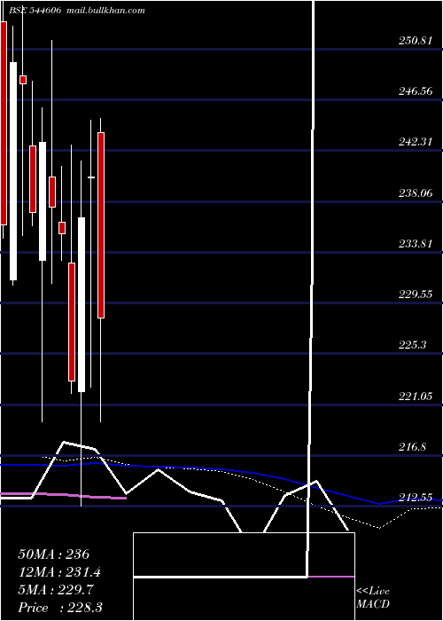  weekly chart PineLabs