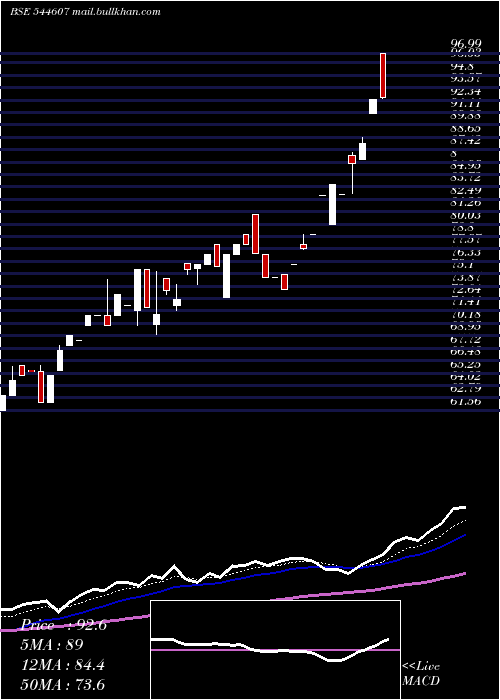  Daily chart ShiningTools