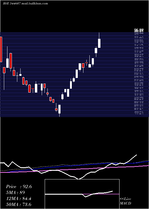  weekly chart ShiningTools
