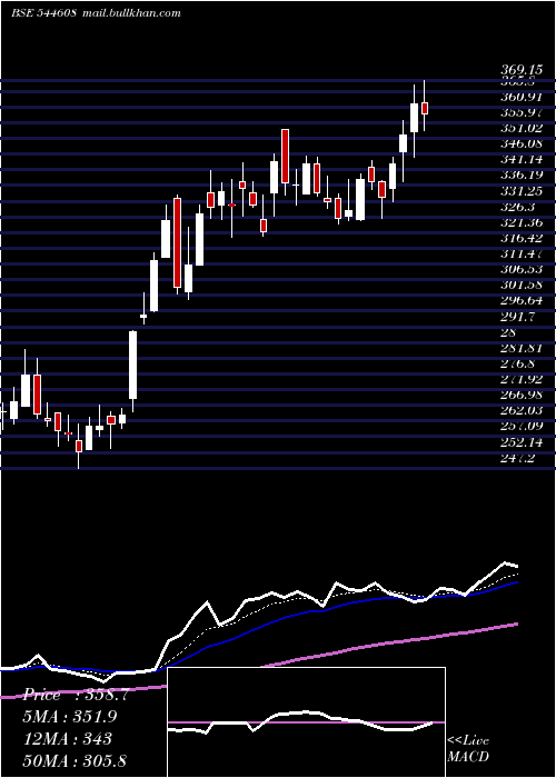  Daily chart EmmveePhotovoltaic