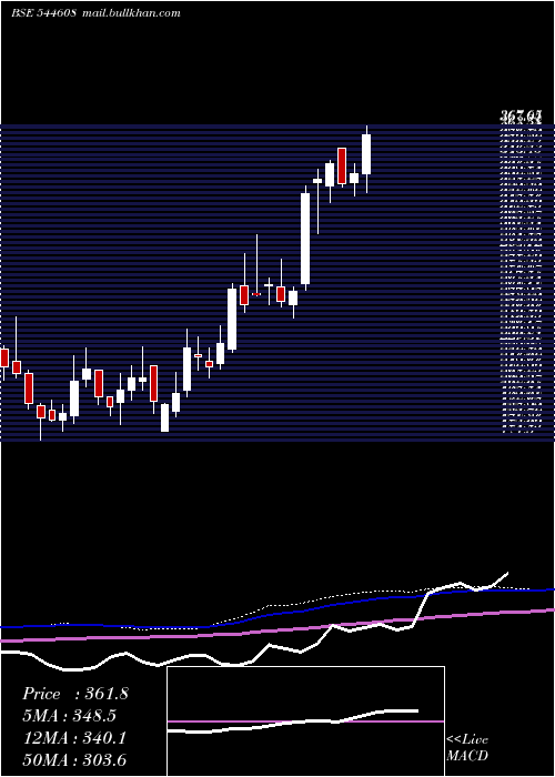  weekly chart EmmveePhotovoltaic