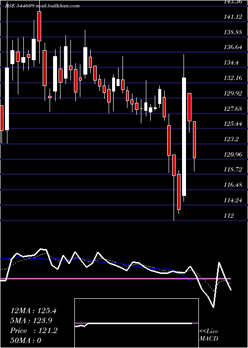  Daily chart Physicswallah