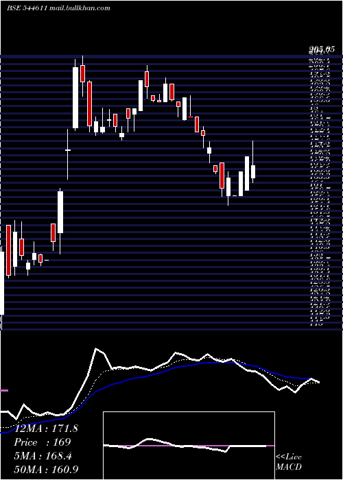  Daily chart MahamayaLifesciences