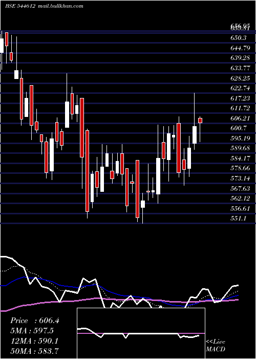  Daily chart TennecoClean