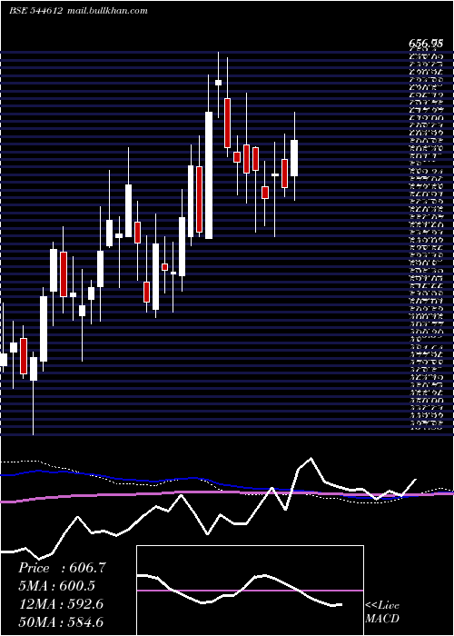  weekly chart TennecoClean