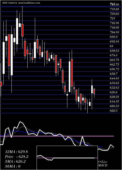  Daily chart CapillaryTechnologies