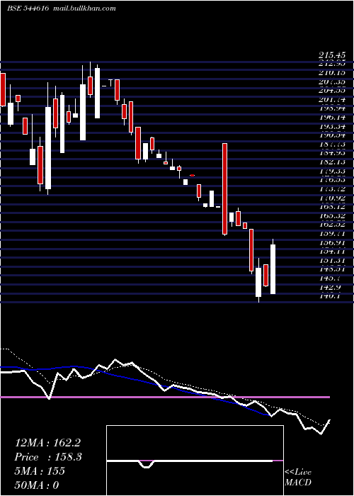  Daily chart GallardSteel