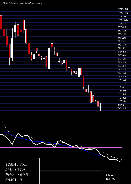  Daily chart ExcelsoftTechnologies