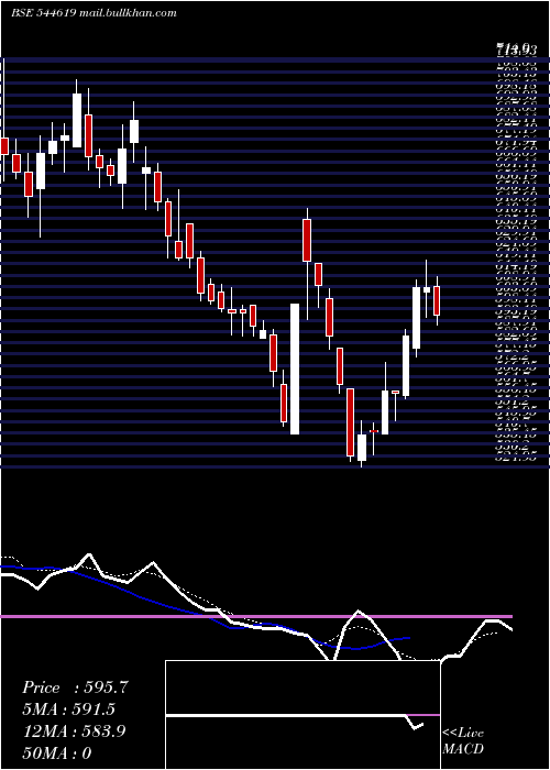  Daily chart SudeepPharma