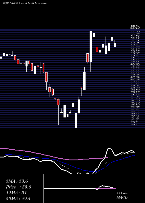  Daily chart SsmdAgrotech