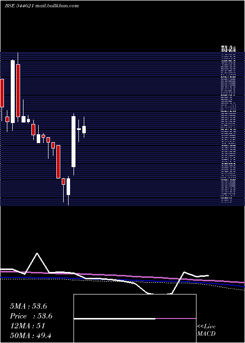  weekly chart SsmdAgrotech