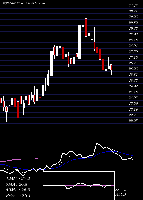  Daily chart KwalityWalls