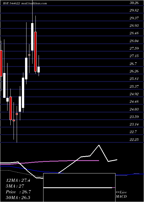  weekly chart KwalityWalls