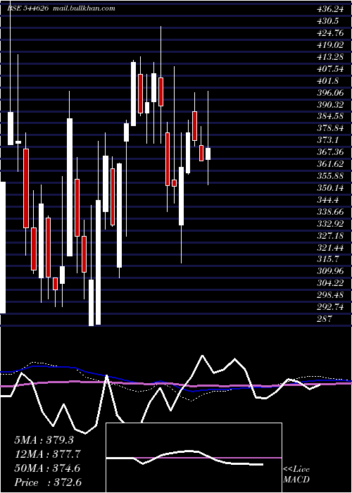  weekly chart ExatoTechnologies