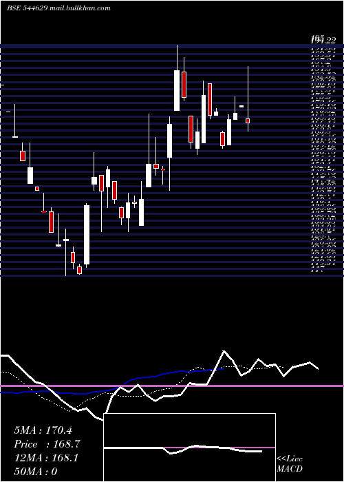  Daily chart Ravelcare