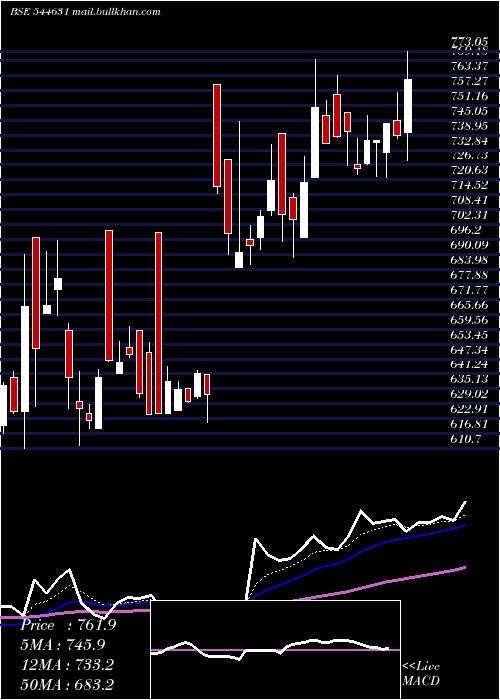  Daily chart CreativeNewtech