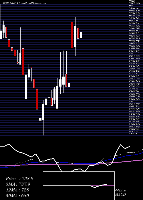  weekly chart CreativeNewtech