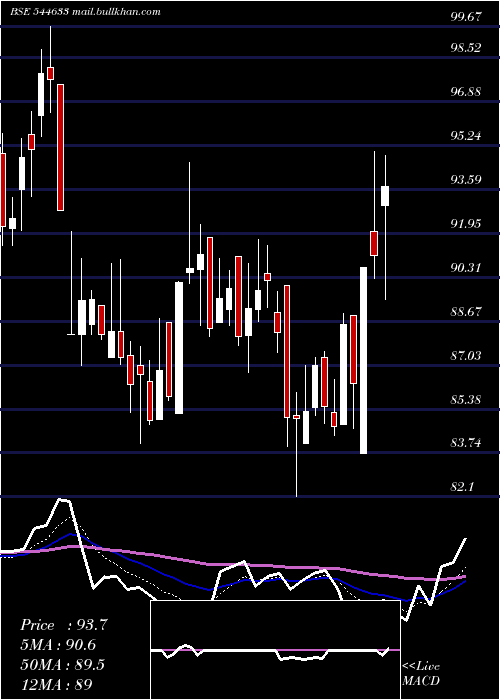 Daily chart VidyaWires