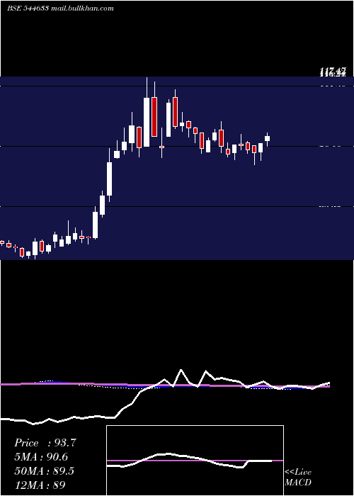  weekly chart VidyaWires
