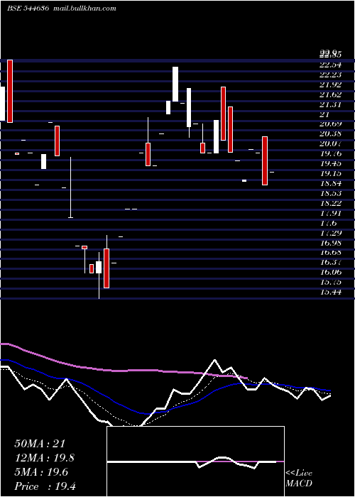 Daily chart WesternOverseas