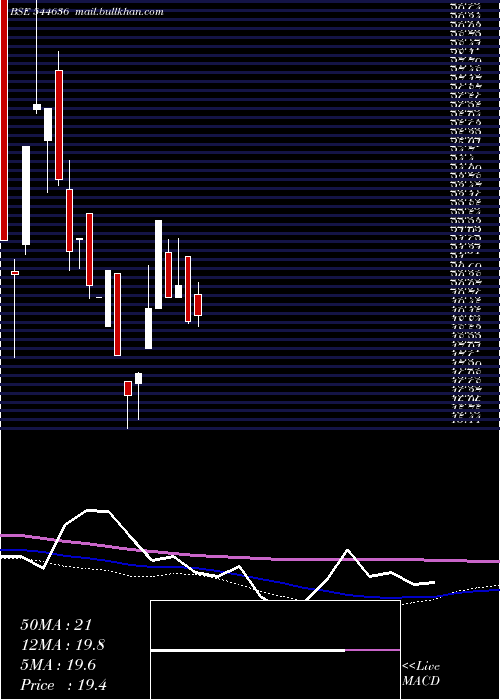  weekly chart WesternOverseas