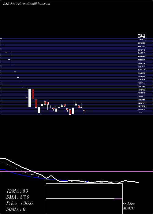  Daily chart RiddhiDisplay