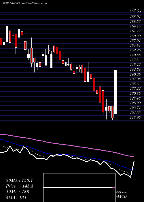  Daily chart WakefitInnovations