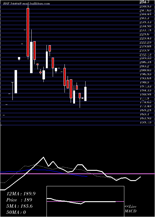  Daily chart ProdocsSolutions