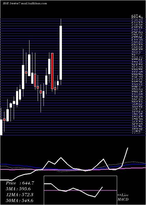  weekly chart NephrocareHealth