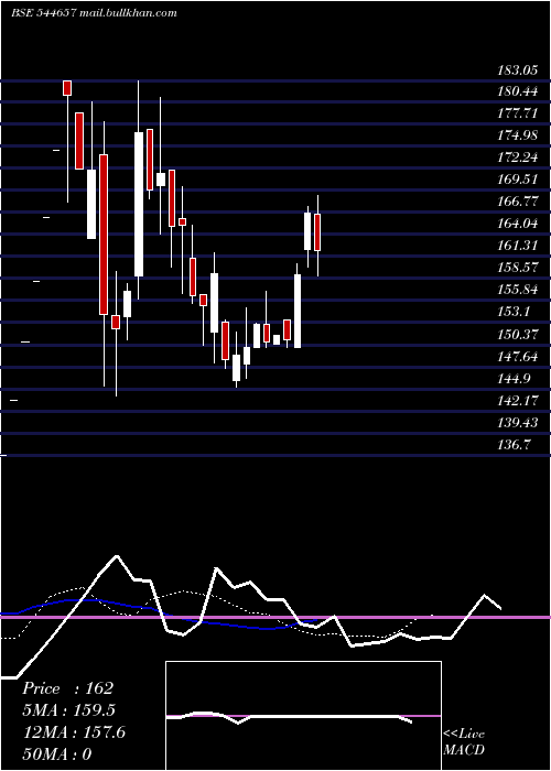  Daily chart PajsonAgro