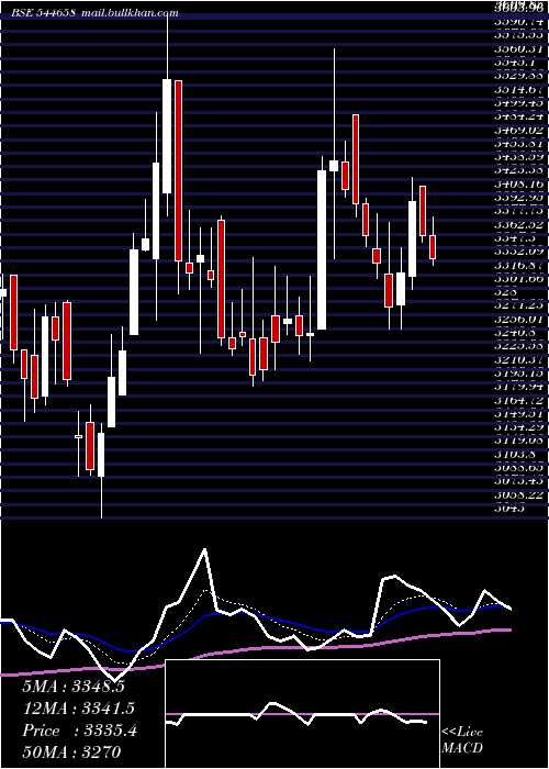  Daily chart IciciPrudential