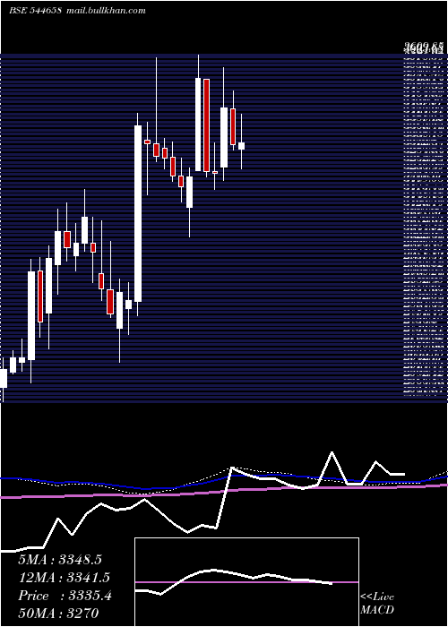  weekly chart IciciPrudential