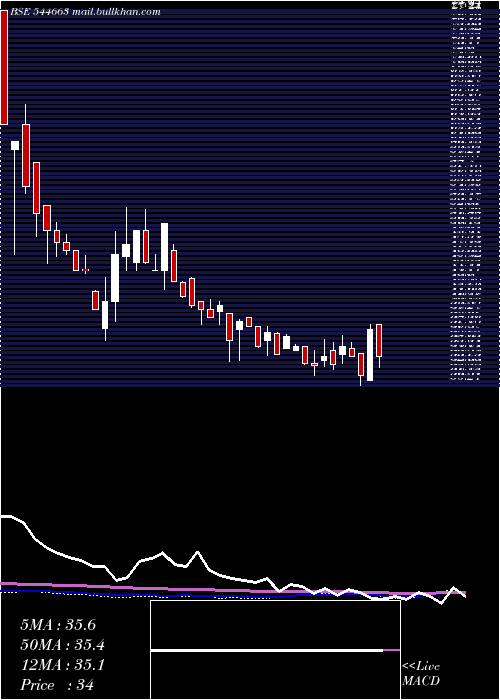  weekly chart NeptuneLogitek