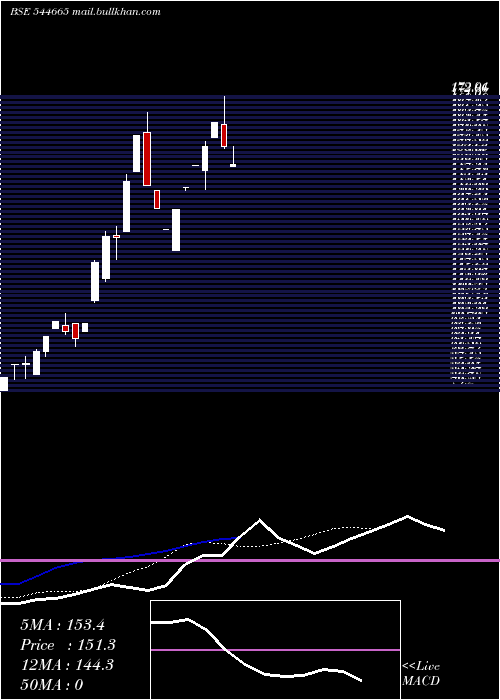  Daily chart GlobalOcean