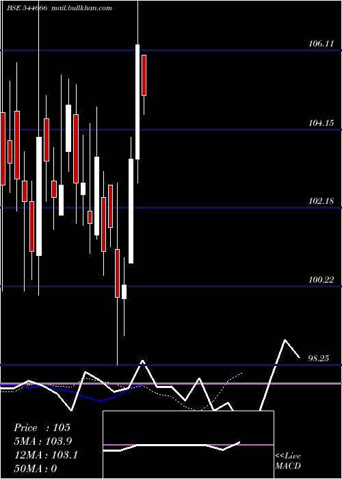  Daily chart GujaratKidney