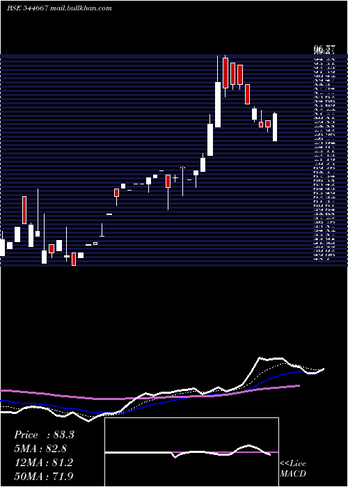 Daily chart DachepalliPublishers