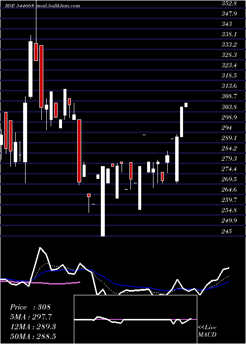  Daily chart NantaTech