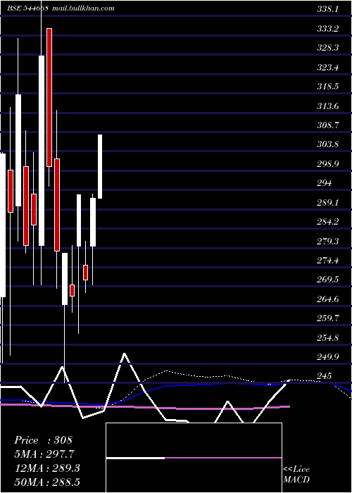  weekly chart NantaTech