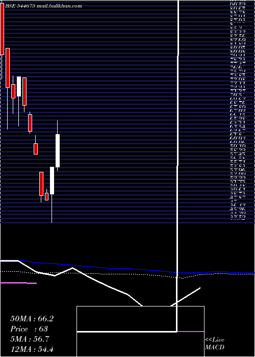  weekly chart GabionTechnologies