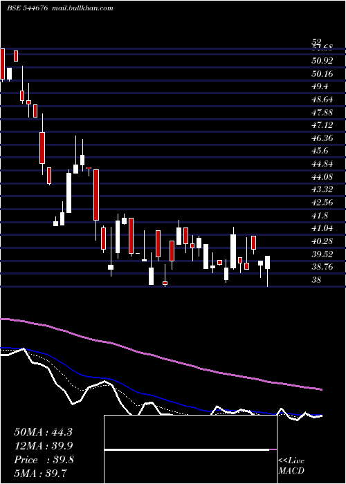  Daily chart YajurFibres