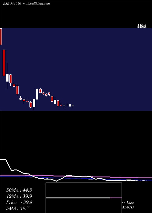  weekly chart YajurFibres