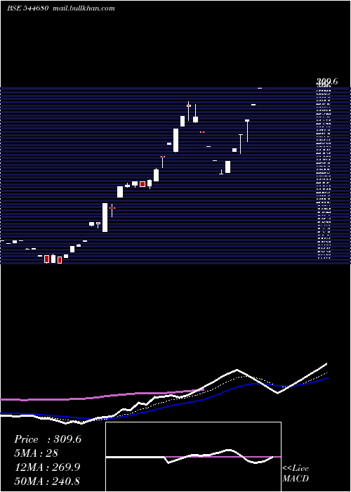  Daily chart NarmadeshBrass