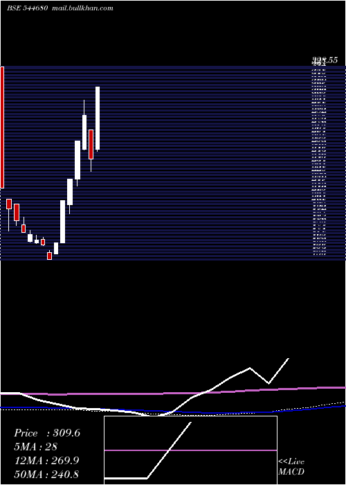  weekly chart NarmadeshBrass