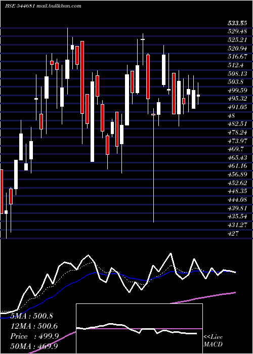  Daily chart IndoSmc